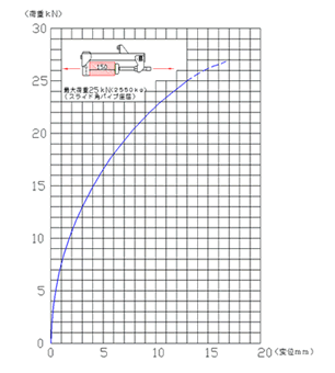 アンカーブラケット圧縮 ・ 引張強度試験