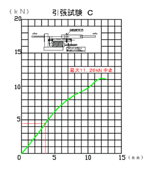 アンカーブラケットクランプタイプ　単管パイプ引張強度試験 C