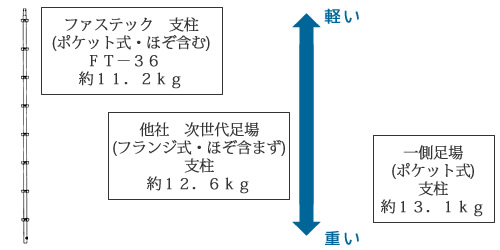 軽量